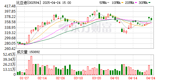 赢盈配资 一年赚了402.54亿元 比亚迪今年还要打一场硬仗