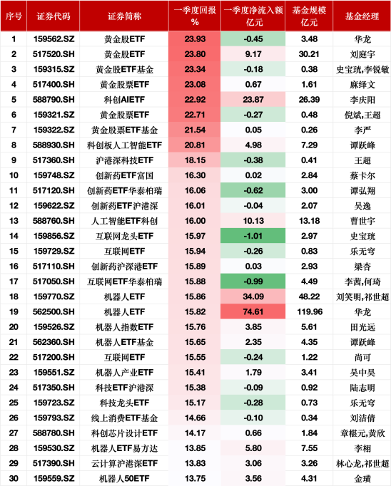 财盛证券 一季度股票型ETF业绩盘点：黄金主题ETF大涨超23%，能源ETF跌幅10%居前，机器人ETF获74亿资金青睐