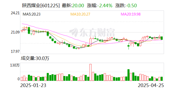 富才配资 陕西煤业：一季度净利润48.05亿元 同比下降1.23%