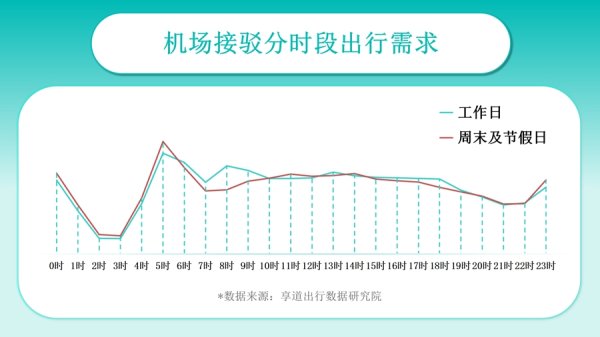 冠盈配资 享道出行联手航旅纵横首发场站出行服务“新标准”