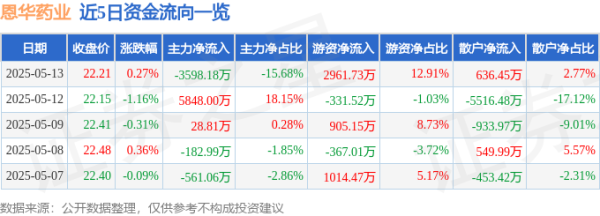 通联随配 股票行情快报：恩华药业（002262）5月13日主力资金净卖出3598.18万元