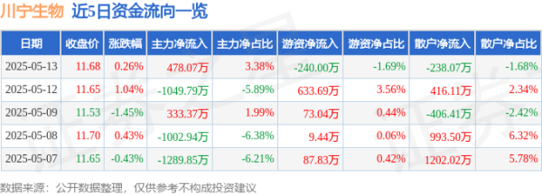 亿配资 股票行情快报：川宁生物（301301）5月13日主力资金净买入478.07万元