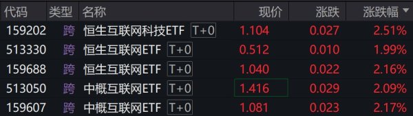 佳禾资本 港股互联网概念股走高, 相关ETF涨2%