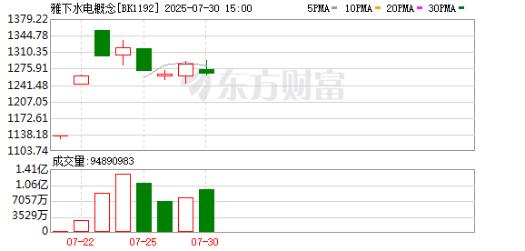双融网 雅下水电概念股持续火热 多家公司澄清称暂无关联