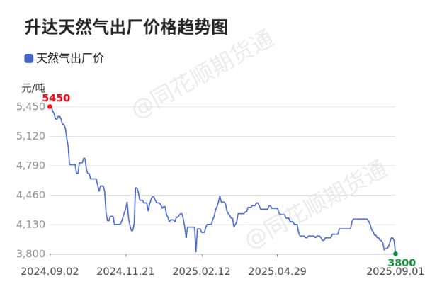 方圆之道 价格前线|9月1日升达子洲天然气异动提示