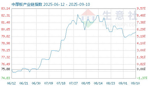 金砖财富 9月1日中厚板产业链情报